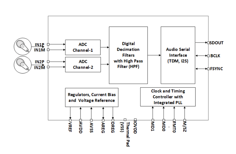 PCM1809EVM PCM1809 Functional Block
                    Diagram