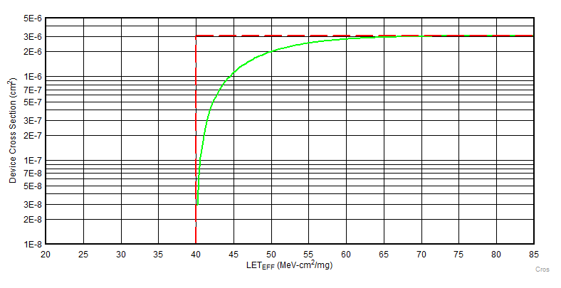 TRF0206-SP Device Cross-Section vs
                        LETEFF