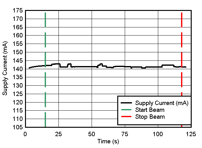 TRF0206-SP Current Versus Time Data for VDD During SEL
                    Run #2 on the TRF0206-SP