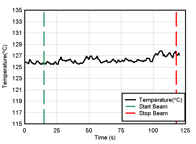 TRF0206-SP Temperature Versus Time Data for VDD During
                    SEL Run #2 on the TRF0206-SP