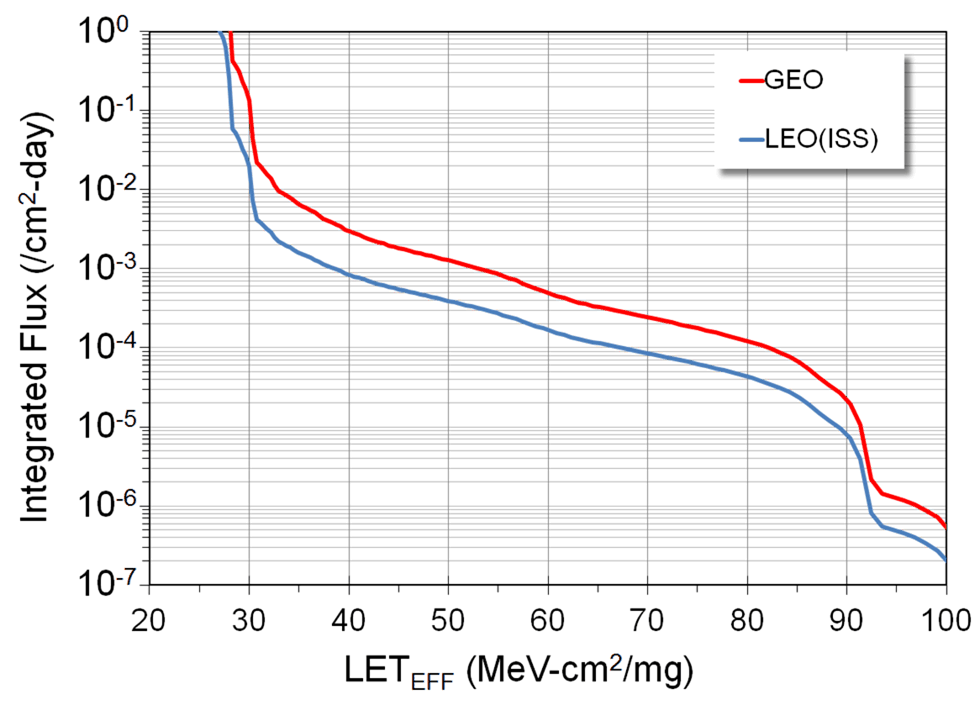 TRF0206-SP Integral Particle Flux vs
                        LETEFF