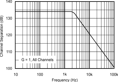 OPA340 OPA2340 OPA4340 tc_channel-freq_bos073.gif