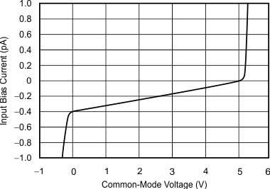 OPA340 OPA2340 OPA4340 tc_input_bias-common_bos073.gif