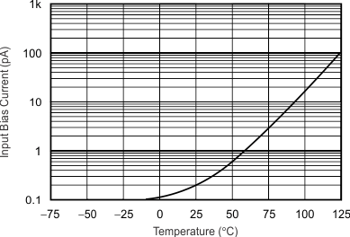 OPA340 OPA2340 OPA4340 tc_input_bias-tmp_bos073.gif