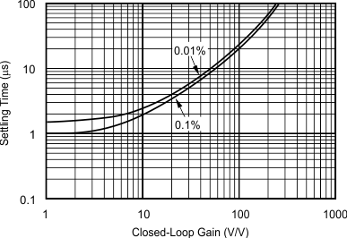 OPA340 OPA2340 OPA4340 tc_set_time-closed_bos073.gif