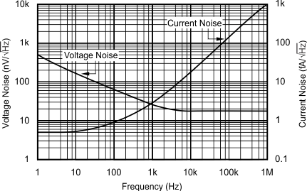 OPA340 OPA2340 OPA4340 tc_voltg_noise-freq_bos073.gif