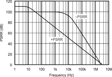 OPA551 OPA552 graph_04_sbos100.gif