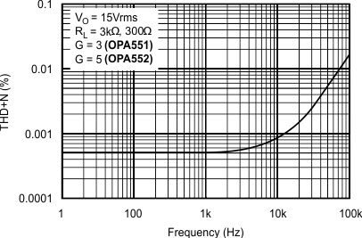 OPA551 OPA552 graph_06_sbos100.gif