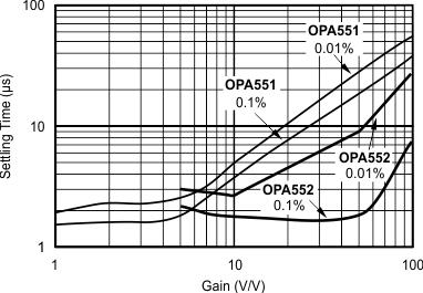 OPA551 OPA552 graph_18_sbos100.gif