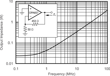 OPA657 tc_cloop-frq_bos197.gif