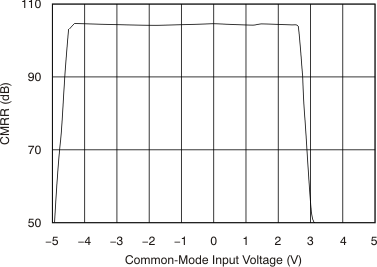 OPA657 tc_cmrr-ivcm_bos197.gif