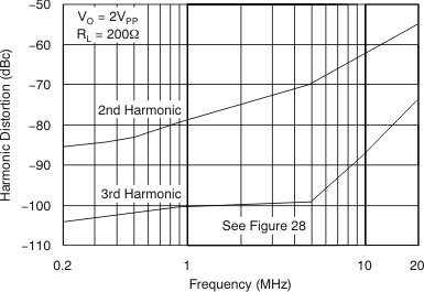 OPA657 tc_hdist-frq_bos197.gif