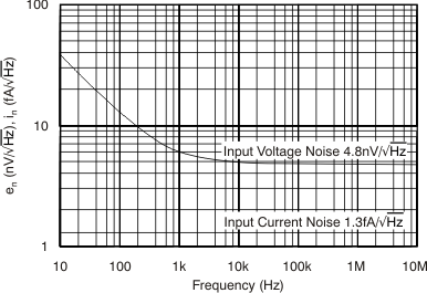 OPA657 tc_iv_noise_bos197.gif