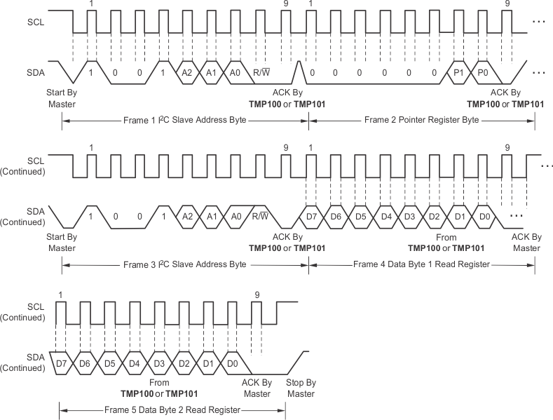 TMP100 TMP101 I2C_timing_diagram_for_read_word_format_sbos231.gif