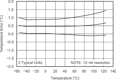 TMP100 TMP101 graph_4_sbos231.gif