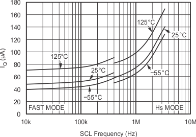 TMP100 TMP101 graph_5_sbos231.gif