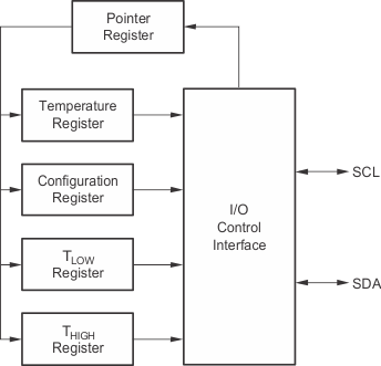 TMP100 TMP101 internal_register_structure_of_TMP100_TMP101_sbos231.gif