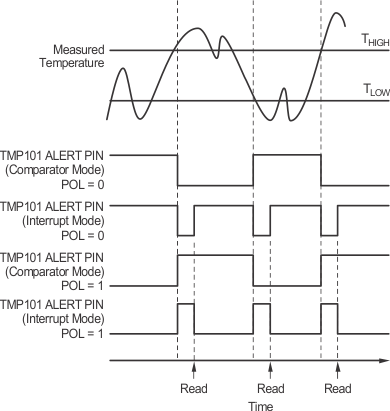 TMP100 TMP101 output_transfer_function_diagrams_sbos231.gif