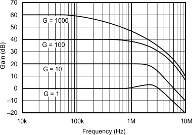 INA217 graph_01_sbos247.gif