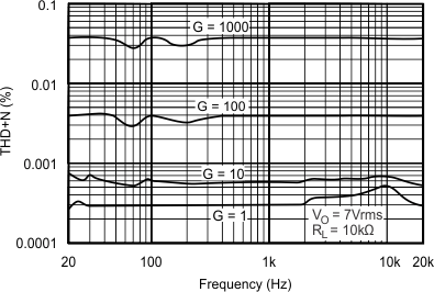 INA217 graph_02_sbos247.gif