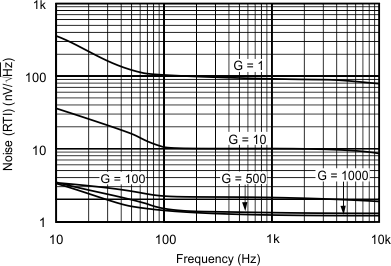 INA217 graph_03_sbos247.gif