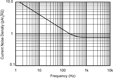 INA217 graph_04_sbos247.gif