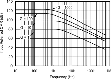 INA217 graph_05_sbos247.gif