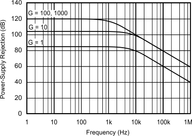 INA217 graph_06_sbos247.gif