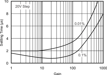 INA217 graph_08_sbos247.gif