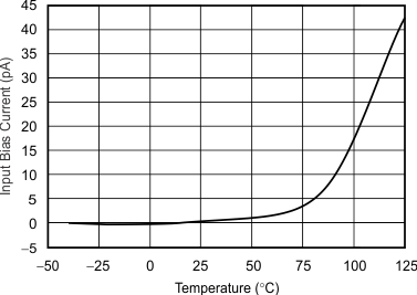 TLV3491 TLV3492 TLV3494 tc_i-input_bias_temp_bos262.gif