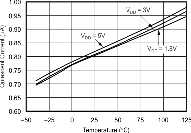 TLV3491 TLV3492 TLV3494 tc_iq_temp_bos262.gif