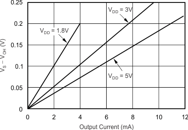 TLV3491 TLV3492 TLV3494 tc_output-high_iout_bos262.gif