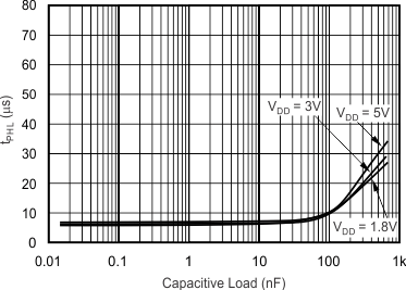 TLV3491 TLV3492 TLV3494 tc_tphl_cap-load_bos262.gif