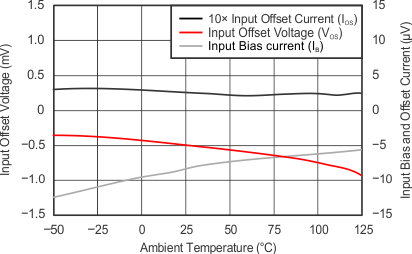 OPA820 tc_5v_dc-drift_over-temp_sbos303.gif