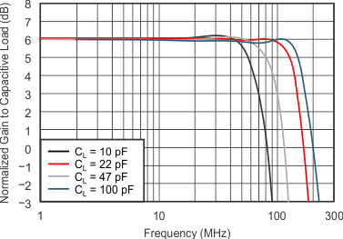 OPA820 tc_5v_freq-response_v_cap-load_sbos303.gif