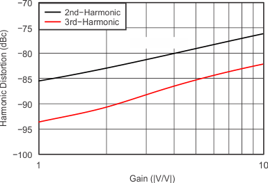 OPA820 tc_5v_hd_v_invert_gain_sbos303.gif