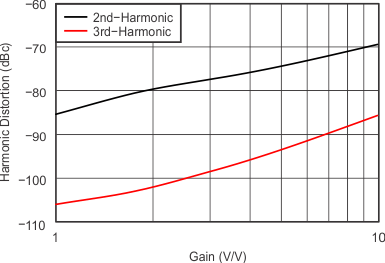 OPA820 tc_5v_hd_v_non-invert_gain_sbos303.gif