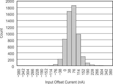 OPA820 tc_5v_input-offset_curr_distribution_sbos303.gif