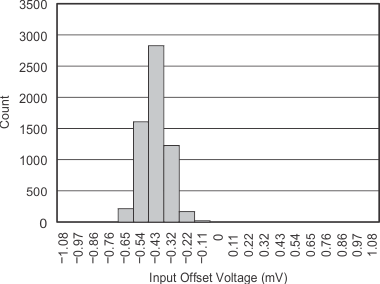 OPA820 tc_5v_input-offset_v-distribution_sbos303.gif