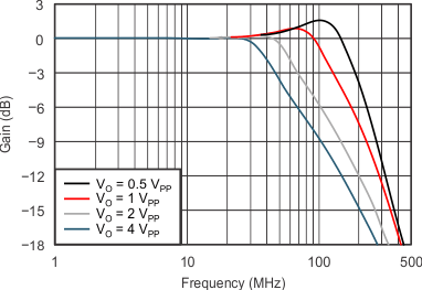 OPA820 tc_5v_invert_large_freq_sbos303.gif