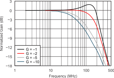 OPA820 tc_5v_invert_small_freq_sbos303.gif