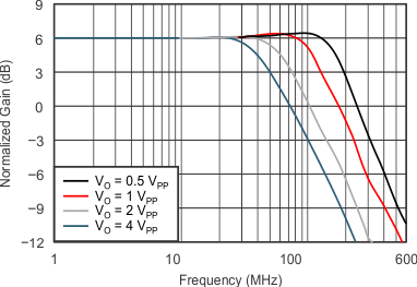 OPA820 tc_5v_non-invert_large_freq_sbos303.gif