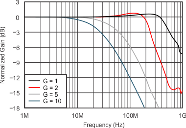 OPA820 tc_5v_non-invert_small_freq_sbos303.gif