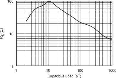 OPA820 tc_5v_rs_v_cap-load_sbos303.gif