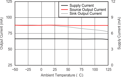 OPA820 tc_5v_supply-io_v_temp_sbos303.gif