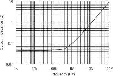 OPA820 tc_p-m5v_cl-output-impedance_v_freq_sbos303.gif