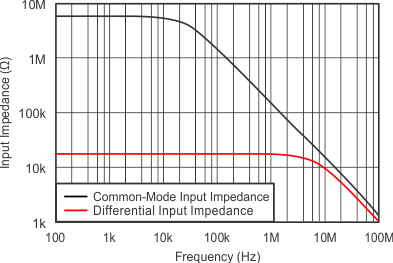 OPA820 tc_p-m5v_cm_diff-impeadance_sbos303.gif