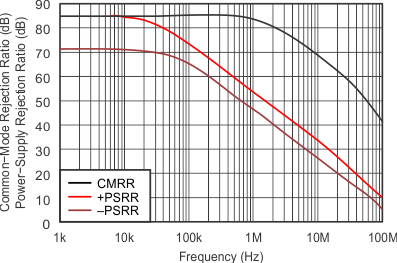 OPA820 tc_p-m5v_cmrr-psrr_v_freq_sbos303.gif