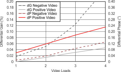 OPA820 tc_p-m5v_composite_video_sbos303.gif