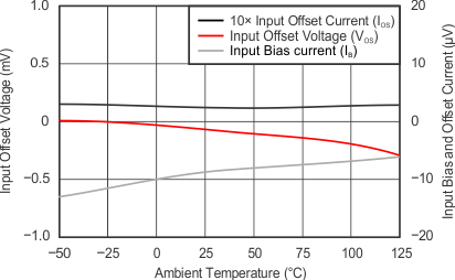 OPA820 tc_p-m5v_dc-drive_over-temp_sbos303.gif